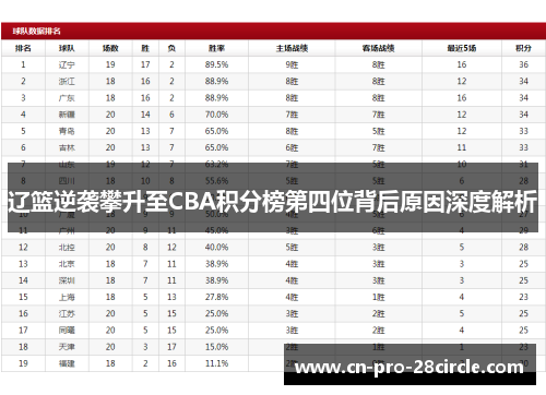 辽篮逆袭攀升至CBA积分榜第四位背后原因深度解析